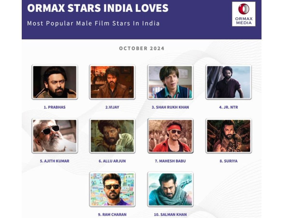 prabhas, Auramax Most Popular Male Actors list, prabhas upcoming movie, Prabhas astir   fashionable  actor, astir   fashionable  actor, Prabhas fees, Prabhas fees for upcoming films, prabhas movie   name, Shah rukh Khan, Jr NTR, Ajit Kumar, Allu Arjun, Mahesh Babu, Surya, Ram Charan, Salman Khan प्रभास की फिल्म , प्रभास की आने वाली फिल्म