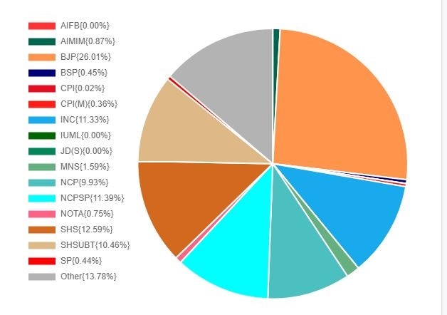 BJP vote share in maharashtra