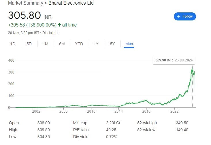 EVM manufacture company, who is EVM manufacture company, which institution  manufacture EVM, bharat electronics constricted  manufacture EVM, BEL stock  price, ईवीएम बनाने वाली कंपनी, कौन-सी कंपनी बनाती है ईवीएम, भारत इलेक्ट्रॉनिक्स लिमिटेड बनाती है ईवीएम, बीईएल के शेयरों का प्राइस, बीईएल के शेयरों का ऐतिहासिक रिटर्न