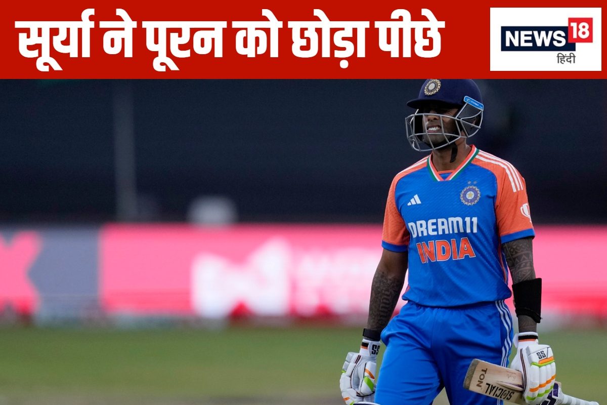 75 मैच... 145 छक्के, सूर्यकुमार ने निकोलस पूरन को धकेला, तीसरे नंबर पर पहुंचे