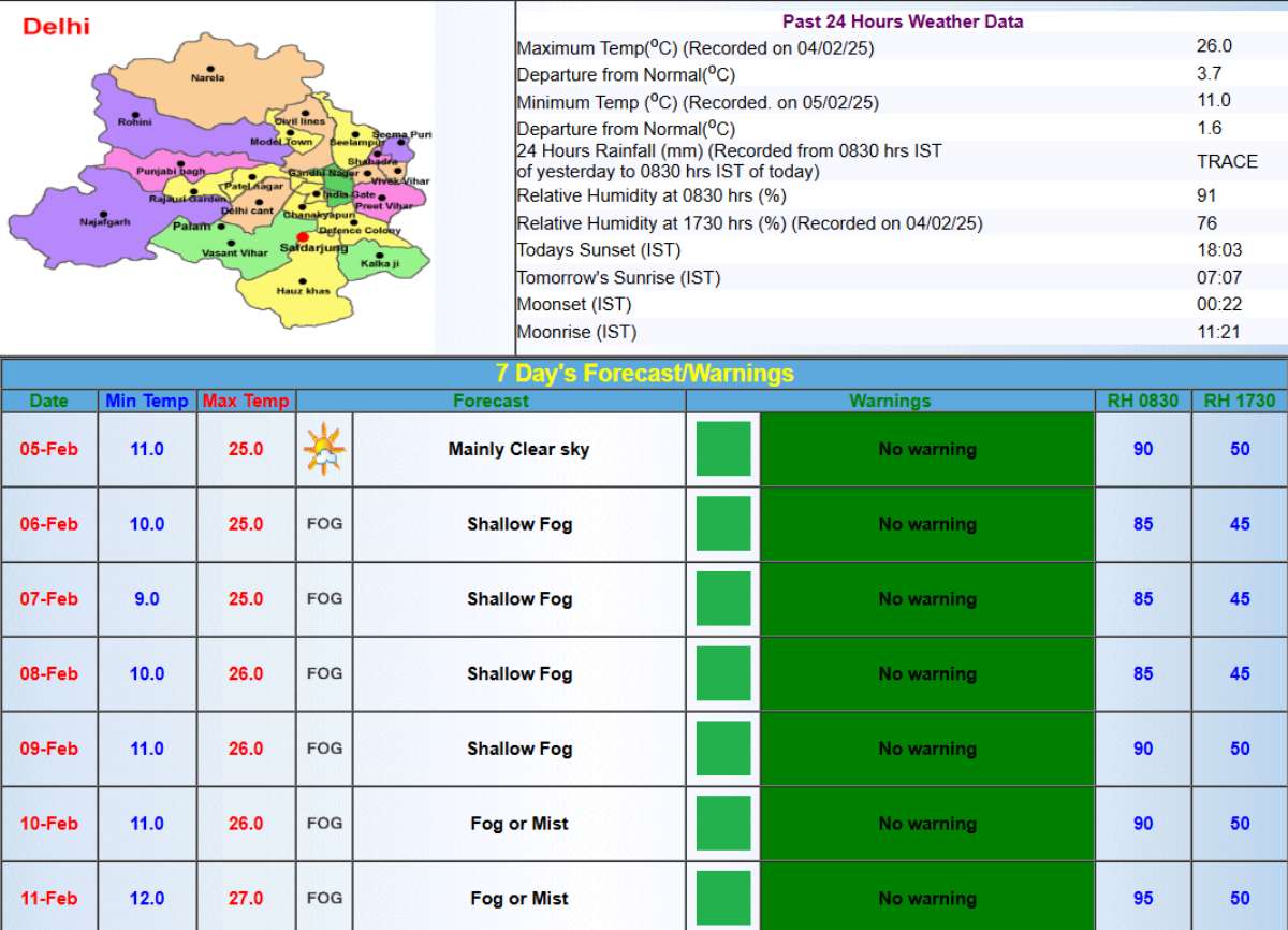 Delhi Weather, Delhi Mausam