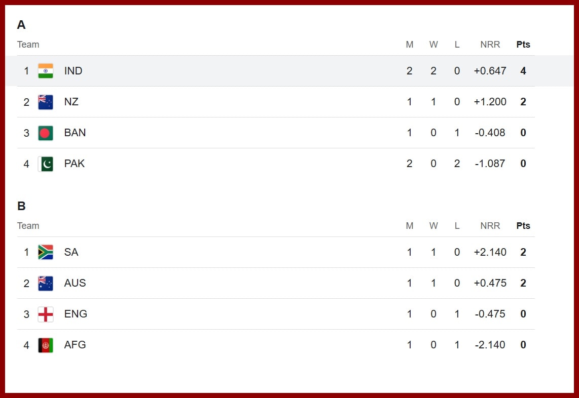 चैंपियंस ट्रॉफी का पॉइंट्स टेबल