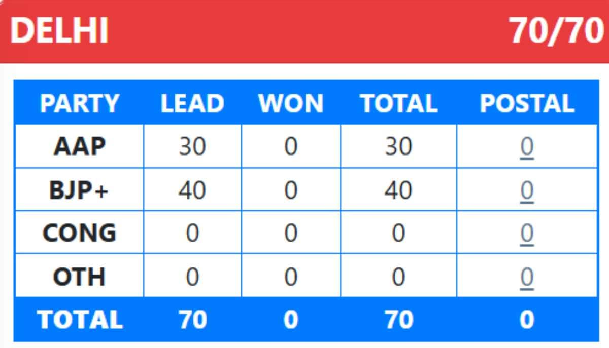 delhi, delhi election result