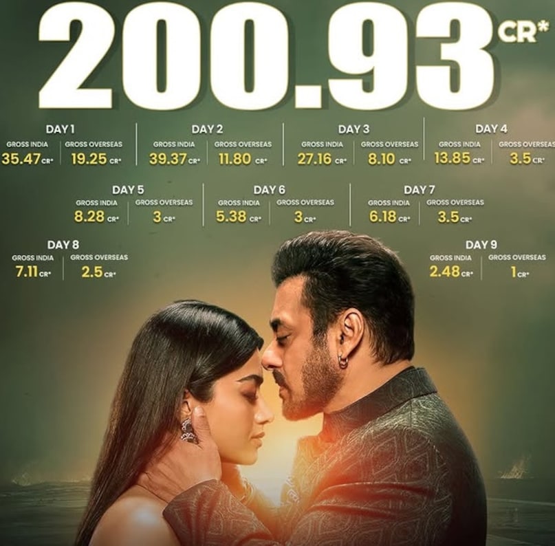 sikandar box office, sikandar box office collection, sikandar worldwide box office collection day 9, salman khan, rashmika mandanna, sikandar film, सिकंदर बॉक्स ऑफिस, सलमान खान, सिकंदर वर्ल्डवाइड बॉक्स ऑफिस डे 9, सिकंदर बॉक्स ऑफिस sikandar box office, sikandar box office collection, sikandar worldwide box office collection day 9, salman khan, rashmika mandanna, sikandar film, सिकंदर बॉक्स ऑफिस, सलमान खान, सिकंदर वर्ल्डवाइड बॉक्स ऑफिस डे 9, सिकंदर बॉक्स ऑफिस