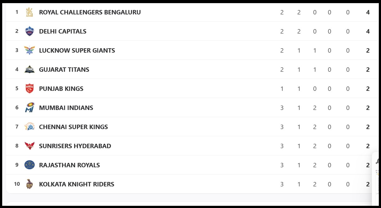 IPL 2025 points table