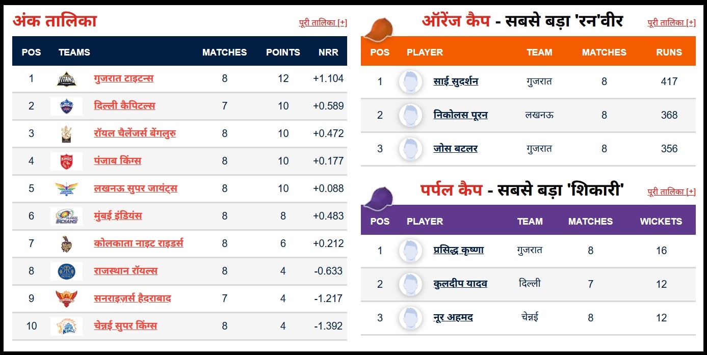 IPL 2025 Points Table