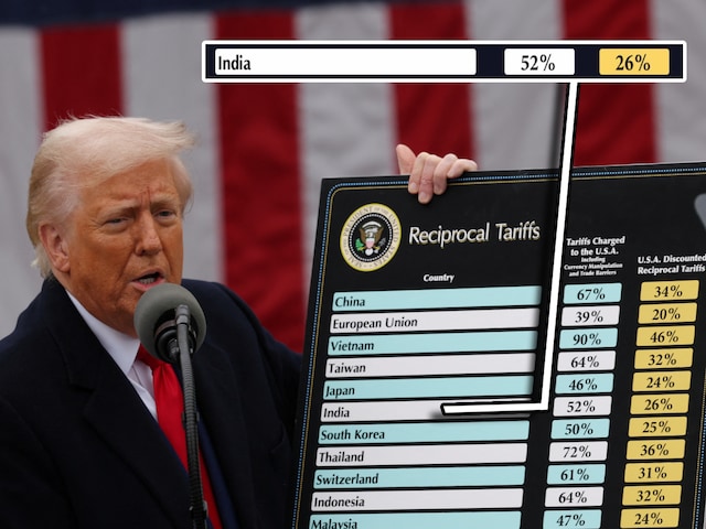 Trump played a game with India, shows 27 percent by showing 26 percent Trump played a game with India, shows 27 percent by showing 26 percent