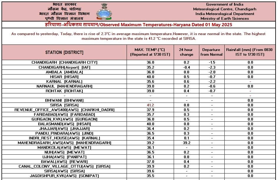हरियाणा में मौसम: गुरुग्राम में 68 मिमी बारिश, पारा चंडीगढ़ में 7 डिग्री गिर गया, हर जगह सड़कों पर भरा पानी 1 HR RAIN 2025 05 4347ab8ae75669d691703b561c916b75