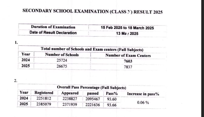 cbse.gov.in, cbseresults.nic.in, results.cbse.nic.in, digilocker.gov.in, CBSE Board 10th Result 2025, CBSE 10th Result, सीबीएसई 10वीं रिजल्ट, CBSE Board Exam, सीबीएसई बोर्ड परीक्षा, 10th Class Result, 10वीं कक्षा का रिजल्ट, CBSE Pass Percentage, सीबीएसई पास प्रतिशत