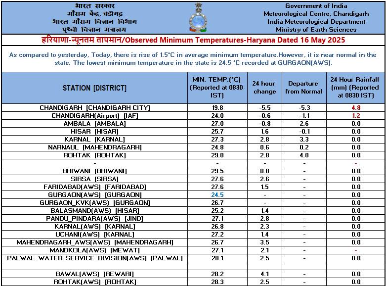 हरियाणा की बारिश: तूफान डराया हुआ, बारिश लाया खुशी, हरियाणा हुआ मस्ताना में मौसम, चंडीगढ़ की चाय-पैकेज मौसम 'गार्डन-गार्डन' में मौसम 1 ggg.. 2025 05 ce7c397e6f43e273fe2975a89ab39139