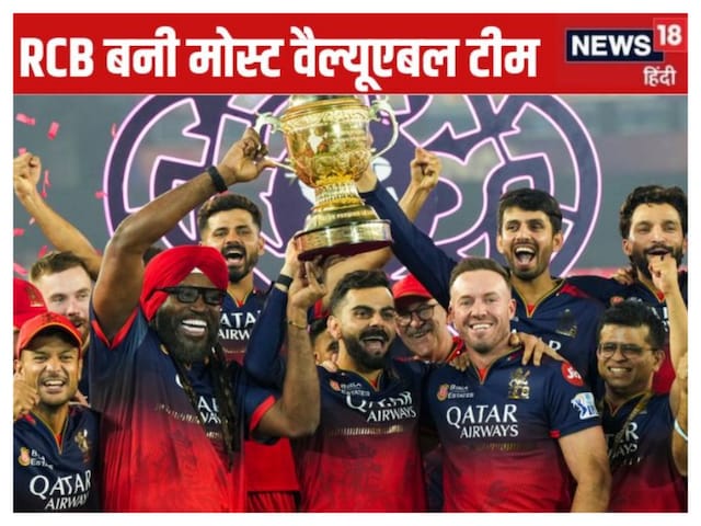 RCB became IPL's most valuable team, CSK pushed third RCB became IPL's most valuable team, CSK pushed third