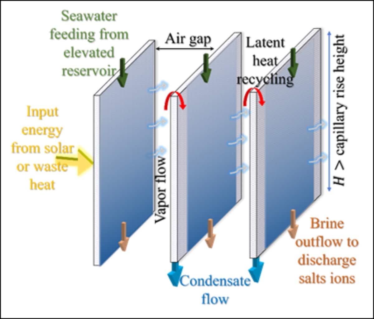 salty seawater into clean drinking water from siphon-based thermal  desalination system | समुद्र का खारा पानी अब बनेगा मीठा! IISc की साइफन टेक  से हर घंटे मिलेगा 6 लीटर साफ-सुथरा पीने ...