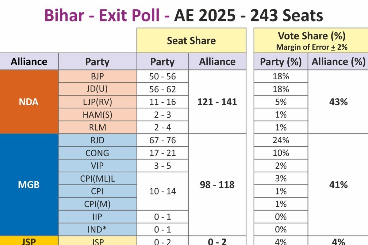 Axis My India के एग्‍ज‍िट पोल में RJD सबसे बड़ी पार्टी, लेकिन एनडीए की वापसी