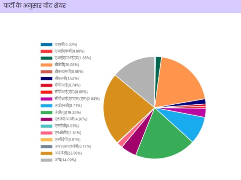 Bihar Chunav Party Vote Share