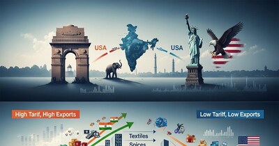 India-US Trade Paradox: Exports Plunge on Low Tariffs, Surge on High