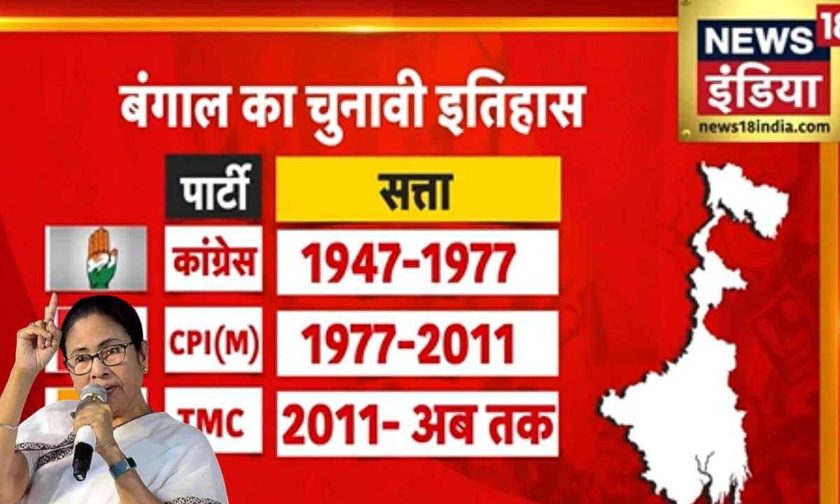 Rubika Liyaquat Show: 34 साल लेफ्ट 15 साल ममता… बंगाल की सत्ता किसके हाथ जाएगी