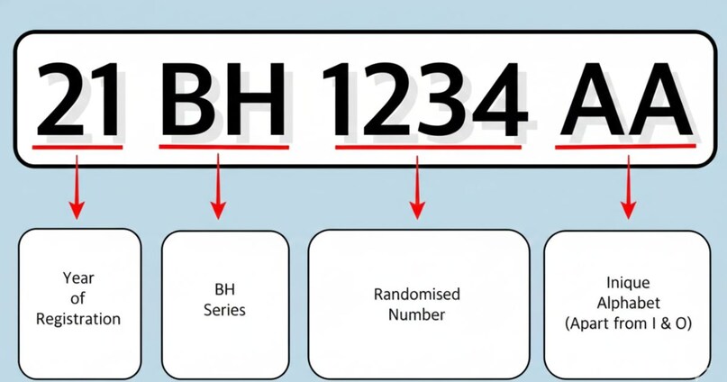 BH Series Number Plate