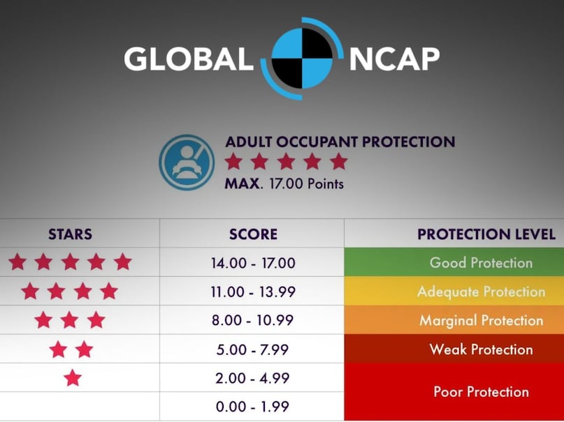 Global NCAP Crash Test Scoring Global NCAP Crash Test Scoring