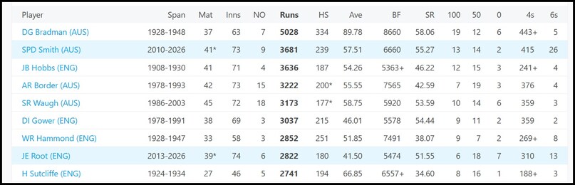 एशेज में सर्वकालिक सबसे ज्यादा रन बनाने वाले बल्लेबाज