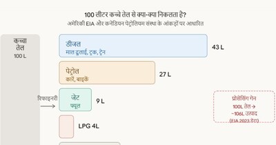 পেট্রোল থেকে প্লাস্টিক: ১০০ লিটার অপরিশোধিত তেল থেকে কী কী তৈরি হয়?