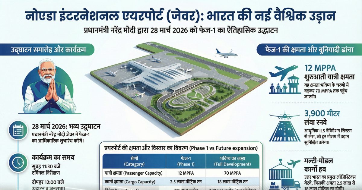 नोएडा एयरपोर्ट का PM मोदी 28 मार्च को करेंगे उद्घाटन, क्या इसके साथ ही उड़ने लगेंगी फ्लाइट? जानिये 10 बड़ी बातें