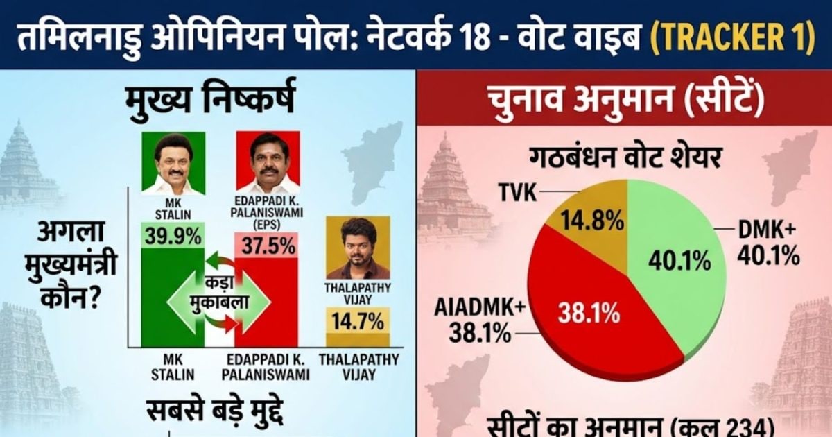 ओपिनियन पोल: DMK-AIADMK में कांटे की टक्कर, ‘वाइल्ड कार्ड’ विजय, जानें जनता के मन की बात