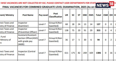 SSC CGL Vacancy 2025 : सबसे अधिक 6626 पद वित्त मंत्रालय में हैं. 