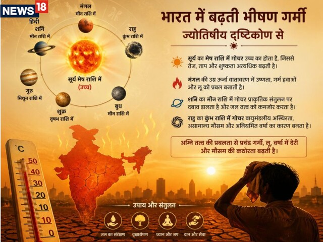 अभी नहीं मिलने वाली गर्मी राहत, सूर्य, मंगल, राहु अभी और दिखाएंगे रूद्र रूप