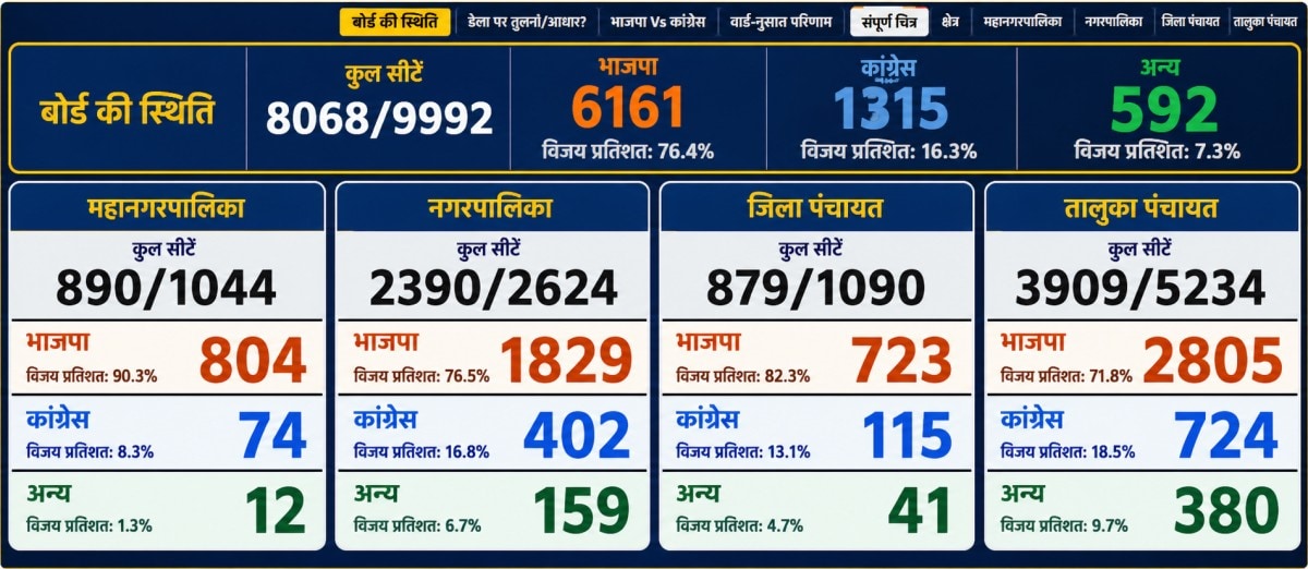 Gujarat Results 2026 2026 04 4341201ce91bf1ee77cf6563b25cb566