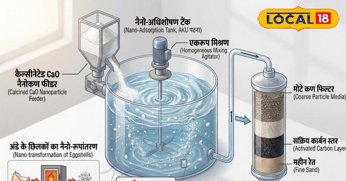 अंडे के छिलके से शुद्ध होगा पानी, बिहार के वैज्ञानिकों का नैनो चमत्कार