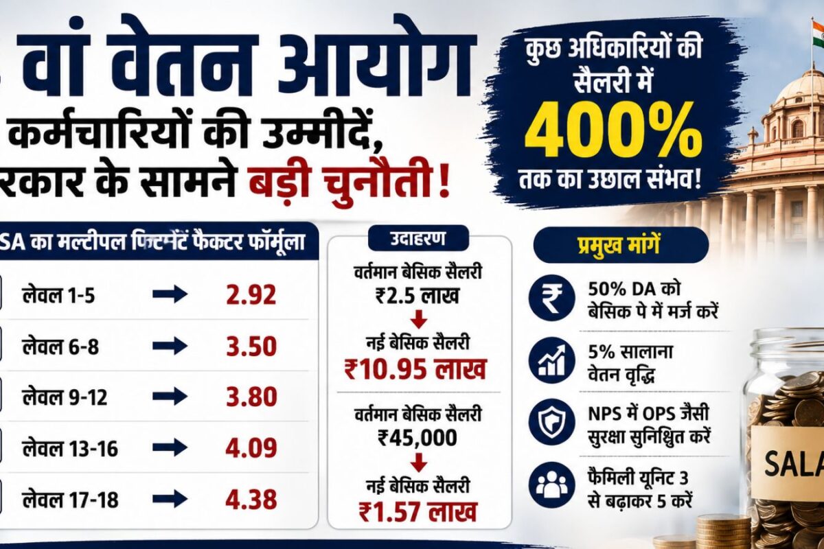 8th Pay Commission: 400% सैलरी हाइक, ₹10 लाख बेसिक , हर साल 5% इंक्रीमेंट, कर्मचारियों ने सौंपी अपनी मांगें