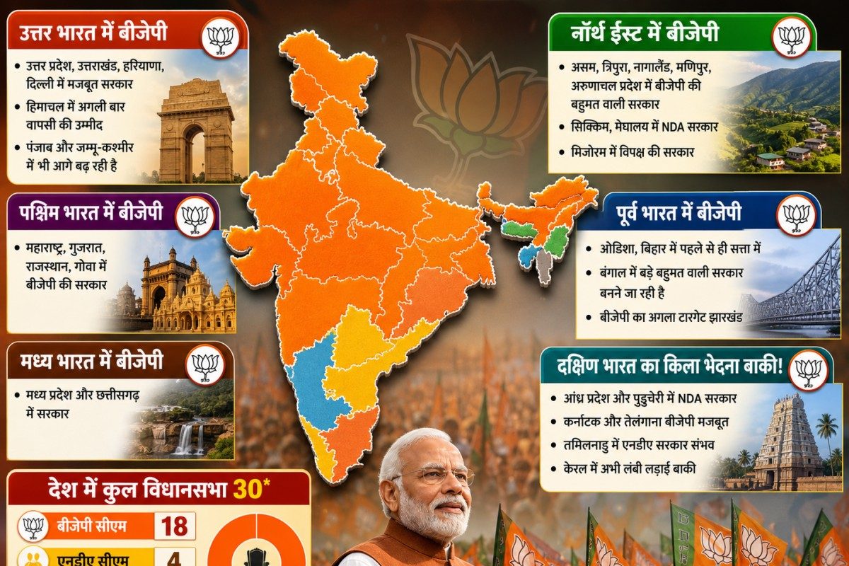 देश के 18 राज्यों में बीजेपी के सीएम, बंगाल फतह के बाद अब 'मिशन साउथ', क्या विपक्ष के पास बचा है कोई तोड़?