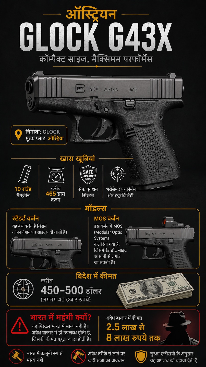 Glock 43X, Austria pistol, illegal arms, Subhendu Adhikari, Suvendu Adhikari PA murder, Chandranath murder case, Madhyagram Chandranath murder case, Bengal crime news, BJP leader Suvendu Adhikari, ग्‍लोक pistol, Austrian Glock pistol G43x, सुवेंदु अधिकारी पीए मर्डर, चंद्रनाथ मर्डर केस, मध्‍यग्राम चंद्रनाथ मर्डर केस, बंगाल क्राइम न्‍यूज, बीजेपी नेता सुवेंदु अधिकारी, ग्‍लोक पिस्‍टल, आस्ट्रियन ग्‍लोक पिस्‍टल G43x,
