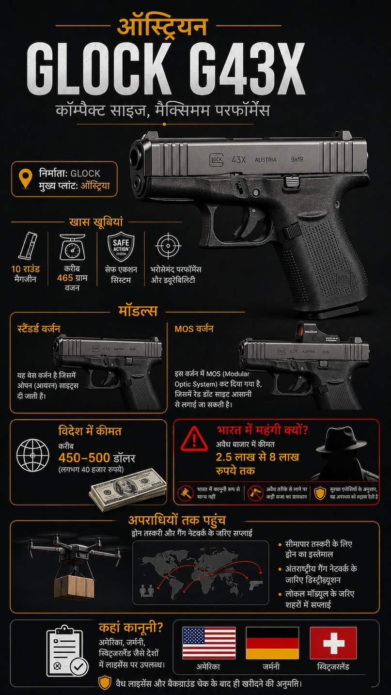 Glock 43X, Austria pistol, illegal arms, Subhendu Adhikari, Suvendu Adhikari PA murder, Chandranath murder case, Madhyagram Chandranath murder case, Bengal crime news, BJP leader Suvendu Adhikari, ग्‍लोक pistol, Austrian Glock pistol G43x, सुवेंदु अधिकारी पीए मर्डर, चंद्रनाथ मर्डर केस, मध्‍यग्राम चंद्रनाथ मर्डर केस, बंगाल क्राइम न्‍यूज, बीजेपी नेता सुवेंदु अधिकारी, ग्‍लोक पिस्‍टल, आस्ट्रियन ग्‍लोक पिस्‍टल G43x,