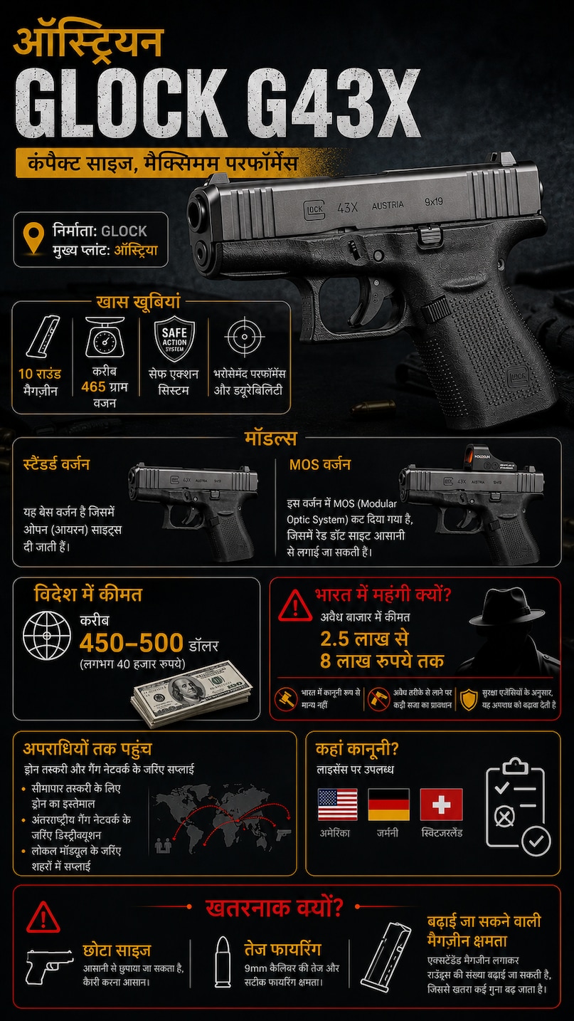Glock 43X, Austria pistol, illegal arms, Subhendu Adhikari, Suvendu Adhikari PA murder, Chandranath murder case, Madhyagram Chandranath murder case, Bengal crime news, BJP leader Suvendu Adhikari, ग्‍लोक pistol, Austrian Glock pistol G43x, सुवेंदु अधिकारी पीए मर्डर, चंद्रनाथ मर्डर केस, मध्‍यग्राम चंद्रनाथ मर्डर केस, बंगाल क्राइम न्‍यूज, बीजेपी नेता सुवेंदु अधिकारी, ग्‍लोक पिस्‍टल, आस्ट्रियन ग्‍लोक पिस्‍टल G43x,