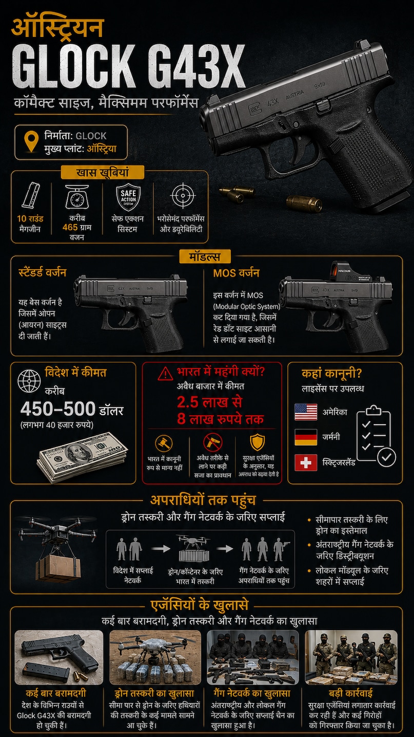 Glock 43X, Austria pistol, illegal arms, Subhendu Adhikari, Suvendu Adhikari PA murder, Chandranath murder case, Madhyagram Chandranath murder case, Bengal crime news, BJP leader Suvendu Adhikari, ग्‍लोक pistol, Austrian Glock pistol G43x, सुवेंदु अधिकारी पीए मर्डर, चंद्रनाथ मर्डर केस, मध्‍यग्राम चंद्रनाथ मर्डर केस, बंगाल क्राइम न्‍यूज, बीजेपी नेता सुवेंदु अधिकारी, ग्‍लोक पिस्‍टल, आस्ट्रियन ग्‍लोक पिस्‍टल G43x, 
