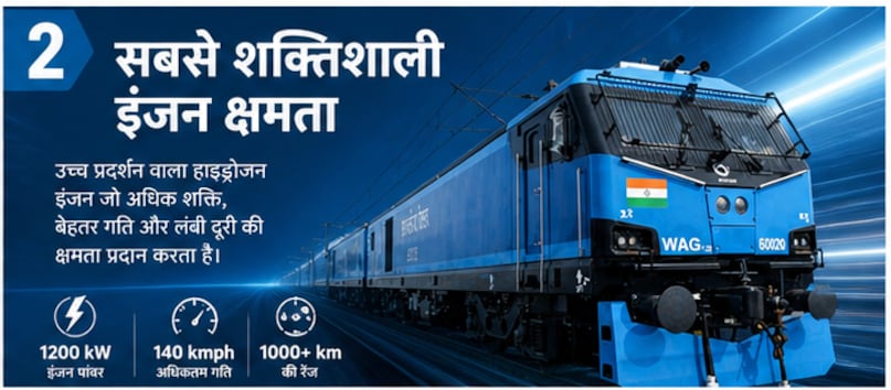 Hydrogen Train India, India First Hydrogen Train, Hydrogen Train Trial India, Zero-Emission Train India, Green Hydrogen Train, Indian Railways Hydrogen Train, Make in India Train, Hydrogen Fuel Train Benefits, Jind-Sonipat Hydrogen Train, भारत में हाइड्रोजन ट्रेन, भारत की पहली हाइड्रोजन ट्रेन, भारत में हाइड्रोजन ट्रेन का ट्रायल, भारत में जीरो-एमिशन ट्रेन, ग्रीन हाइड्रोजन ट्रेन, भारतीय रेलवे की हाइड्रोजन ट्रेन, 'मेक इन इंडिया' ट्रेन, हाइड्रोजन फ़्यूल ट्रेन के फ़ायदे, जींद-सोनीपत हाइड्रोजन ट्रेन