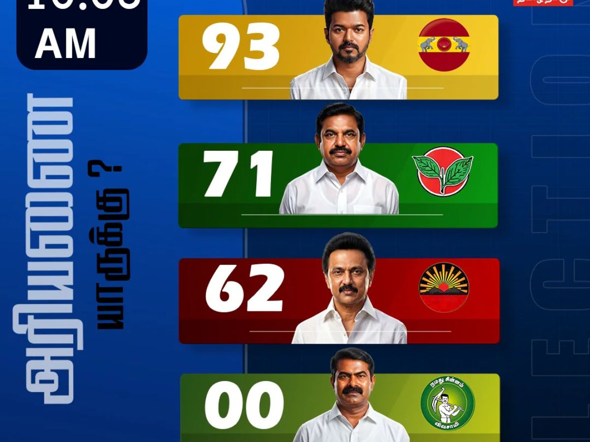 thalapati vijay party tvk win | Tamil Nadu Election Results 2026 ...
