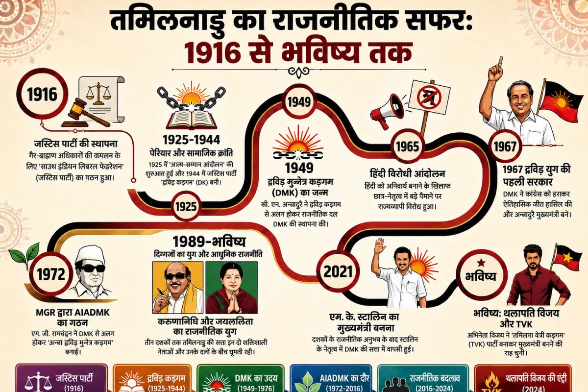 DMK-AIADMK का वर्चस्व खत्म? गैर-ब्राह्मणवाद पर थलापति की अग्निपरीक्षा शुरू, हैरान कर देगा तमिलनाडु का सियासी खेल!