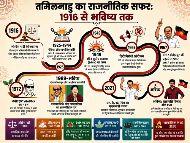 गैर-ब्राह्मणवाद पर विजय की परीक्षा शुरू, हैरान कर देगा तमिलनाडु का सियासी खेल!