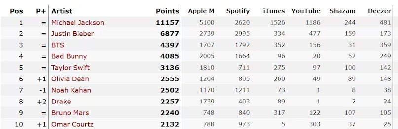 Michael Jackson, Global Digital Artist Ranking, Justin Bieber, BTS, Taylor Swift, Michael Jackson becomes 1 artist in the world, माइकल जैक्सन, ग्लोबल डिजिटल आर्टिस्ट रैंकिंग, जस्टिन बीबर, बीटीएस, टेलर स्विफ्ट, माइकल जैक्सन दुनिया के पहले कलाकार बन गए