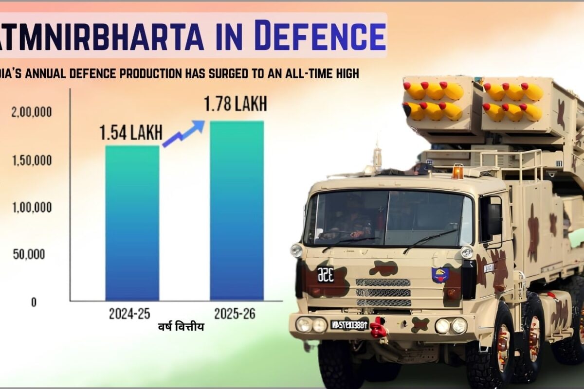 भारत का रक्षा उत्पादन 178 लाख करोड़ रुपये के रिकॉर्ड स्तर पर 2025-26 में 156% की वृद्धि
