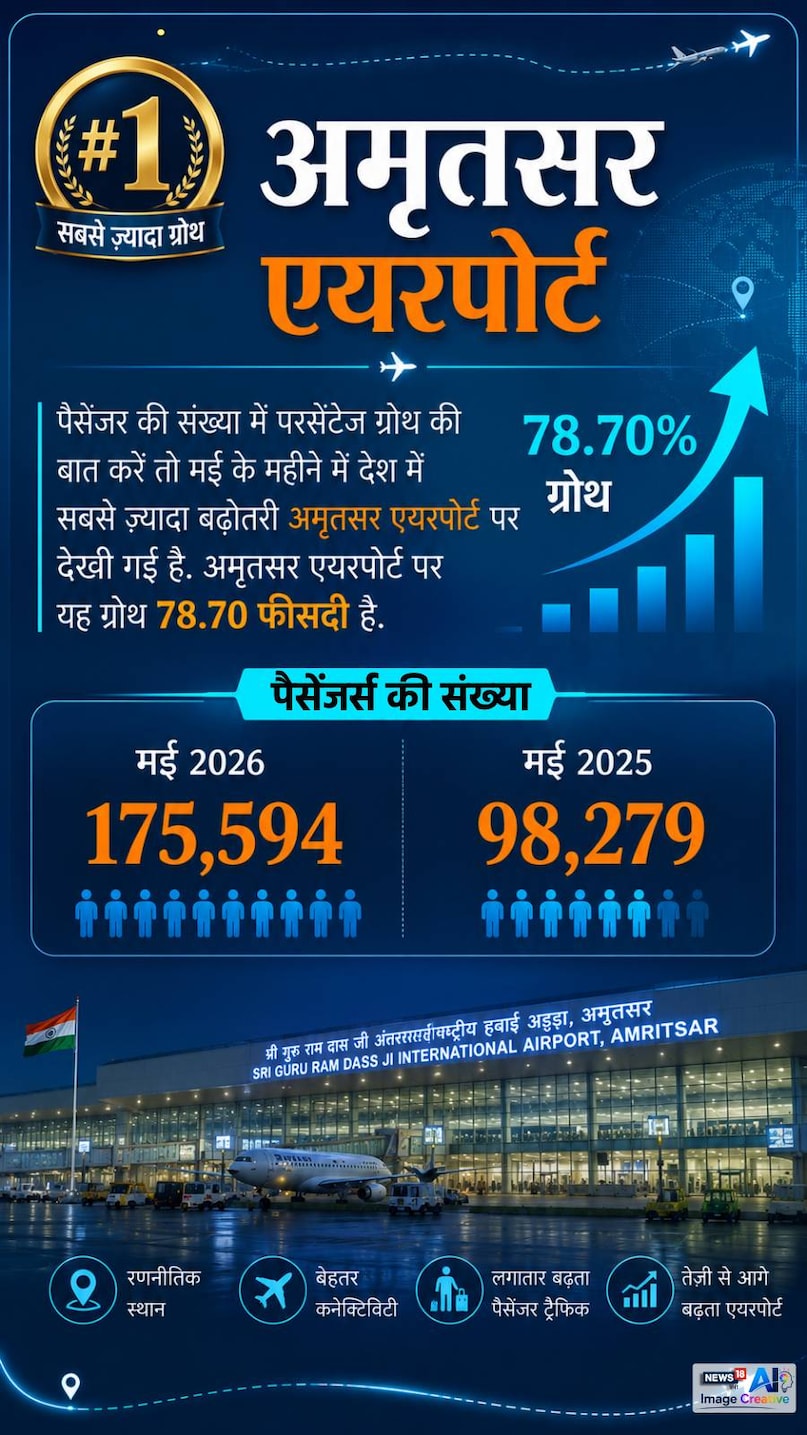 India aviation news, Domestic air passengers, Amritsar Airport, Jammu Airport, Leh Airport, Chandigarh Airport, Airport passenger growth, India Aviation, Domestic Passenger Traffic, May 2026, Air Travel India, Airports Authority of India, Aviation Sector India, Passenger Record, भारत एविएशन, घरेलू हवाई यात्रा, अमृतसर एयरपोर्ट, जम्मू एयरपोर्ट, लेह एयरपोर्ट, पैसेंजर ग्रोथ, मई 2026 India aviation news, Domestic air passengers, Amritsar Airport, Jammu Airport, Leh Airport, Chandigarh Airport, Airport passenger growth, India Aviation, Domestic Passenger Traffic, May 2026, Air Travel India, Airports Authority of India, Aviation Sector India, Passenger Record, भारत एविएशन, घरेलू हवाई यात्रा, अमृतसर एयरपोर्ट, जम्मू एयरपोर्ट, लेह एयरपोर्ट, पैसेंजर ग्रोथ, मई 2026