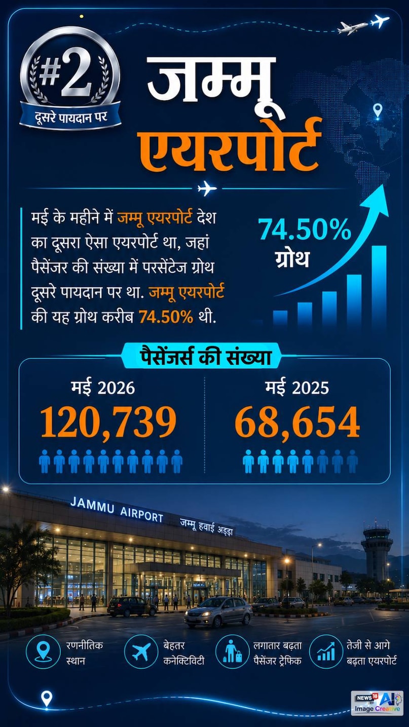 India aviation news, Domestic air passengers, Amritsar Airport, Jammu Airport, Leh Airport, Chandigarh Airport, Airport passenger growth, India Aviation, Domestic Passenger Traffic, May 2026, Air Travel India, Airports Authority of India, Aviation Sector India, Passenger Record, भारत एविएशन, घरेलू हवाई यात्रा, अमृतसर एयरपोर्ट, जम्मू एयरपोर्ट, लेह एयरपोर्ट, पैसेंजर ग्रोथ, मई 2026 India aviation news, Domestic air passengers, Amritsar Airport, Jammu Airport, Leh Airport, Chandigarh Airport, Airport passenger growth, India Aviation, Domestic Passenger Traffic, May 2026, Air Travel India, Airports Authority of India, Aviation Sector India, Passenger Record, भारत एविएशन, घरेलू हवाई यात्रा, अमृतसर एयरपोर्ट, जम्मू एयरपोर्ट, लेह एयरपोर्ट, पैसेंजर ग्रोथ, मई 2026
