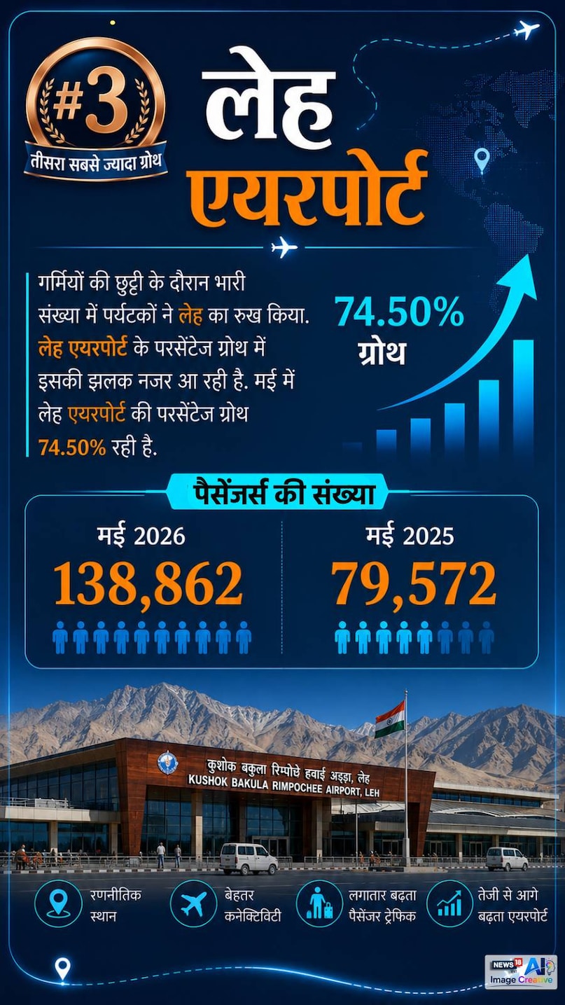 India aviation news, Domestic air passengers, Amritsar Airport, Jammu Airport, Leh Airport, Chandigarh Airport, Airport passenger growth, India Aviation, Domestic Passenger Traffic, May 2026, Air Travel India, Airports Authority of India, Aviation Sector India, Passenger Record, भारत एविएशन, घरेलू हवाई यात्रा, अमृतसर एयरपोर्ट, जम्मू एयरपोर्ट, लेह एयरपोर्ट, पैसेंजर ग्रोथ, मई 2026 India aviation news, Domestic air passengers, Amritsar Airport, Jammu Airport, Leh Airport, Chandigarh Airport, Airport passenger growth, India Aviation, Domestic Passenger Traffic, May 2026, Air Travel India, Airports Authority of India, Aviation Sector India, Passenger Record, भारत एविएशन, घरेलू हवाई यात्रा, अमृतसर एयरपोर्ट, जम्मू एयरपोर्ट, लेह एयरपोर्ट, पैसेंजर ग्रोथ, मई 2026