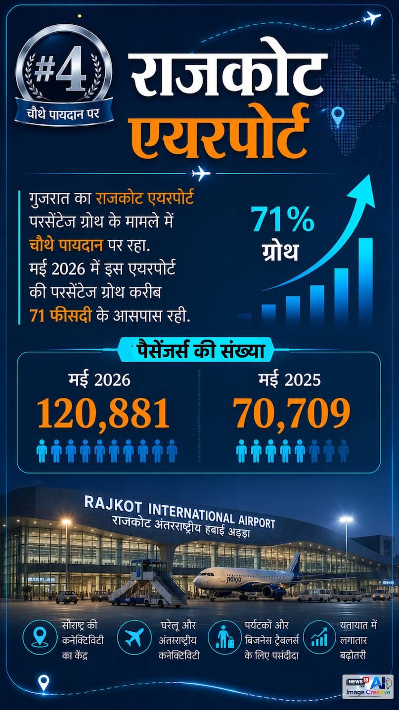 India aviation news, Domestic air passengers, Amritsar Airport, Jammu Airport, Leh Airport, Chandigarh Airport, Airport passenger growth, India Aviation, Domestic Passenger Traffic, May 2026, Air Travel India, Airports Authority of India, Aviation Sector India, Passenger Record, भारत एविएशन, घरेलू हवाई यात्रा, अमृतसर एयरपोर्ट, जम्मू एयरपोर्ट, लेह एयरपोर्ट, पैसेंजर ग्रोथ, मई 2026 India aviation news, Domestic air passengers, Amritsar Airport, Jammu Airport, Leh Airport, Chandigarh Airport, Airport passenger growth, India Aviation, Domestic Passenger Traffic, May 2026, Air Travel India, Airports Authority of India, Aviation Sector India, Passenger Record, भारत एविएशन, घरेलू हवाई यात्रा, अमृतसर एयरपोर्ट, जम्मू एयरपोर्ट, लेह एयरपोर्ट, पैसेंजर ग्रोथ, मई 2026