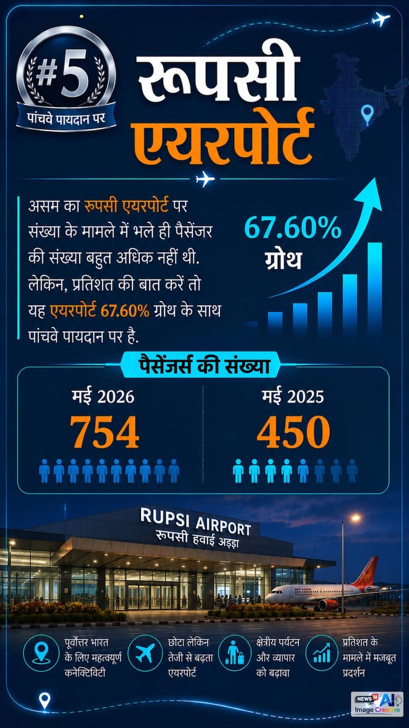 India aviation news, Domestic air passengers, Amritsar Airport, Jammu Airport, Leh Airport, Chandigarh Airport, Airport passenger growth, India Aviation, Domestic Passenger Traffic, May 2026, Air Travel India, Airports Authority of India, Aviation Sector India, Passenger Record, भारत एविएशन, घरेलू हवाई यात्रा, अमृतसर एयरपोर्ट, जम्मू एयरपोर्ट, लेह एयरपोर्ट, पैसेंजर ग्रोथ, मई 2026 India aviation news, Domestic air passengers, Amritsar Airport, Jammu Airport, Leh Airport, Chandigarh Airport, Airport passenger growth, India Aviation, Domestic Passenger Traffic, May 2026, Air Travel India, Airports Authority of India, Aviation Sector India, Passenger Record, भारत एविएशन, घरेलू हवाई यात्रा, अमृतसर एयरपोर्ट, जम्मू एयरपोर्ट, लेह एयरपोर्ट, पैसेंजर ग्रोथ, मई 2026