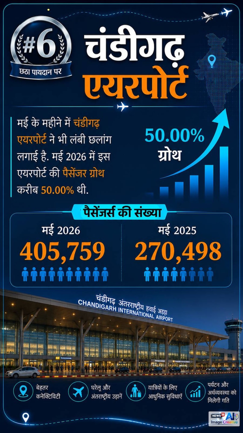 India aviation news, Domestic air passengers, Amritsar Airport, Jammu Airport, Leh Airport, Chandigarh Airport, Airport passenger growth, India Aviation, Domestic Passenger Traffic, May 2026, Air Travel India, Airports Authority of India, Aviation Sector India, Passenger Record, भारत एविएशन, घरेलू हवाई यात्रा, अमृतसर एयरपोर्ट, जम्मू एयरपोर्ट, लेह एयरपोर्ट, पैसेंजर ग्रोथ, मई 2026 India aviation news, Domestic air passengers, Amritsar Airport, Jammu Airport, Leh Airport, Chandigarh Airport, Airport passenger growth, India Aviation, Domestic Passenger Traffic, May 2026, Air Travel India, Airports Authority of India, Aviation Sector India, Passenger Record, भारत एविएशन, घरेलू हवाई यात्रा, अमृतसर एयरपोर्ट, जम्मू एयरपोर्ट, लेह एयरपोर्ट, पैसेंजर ग्रोथ, मई 2026