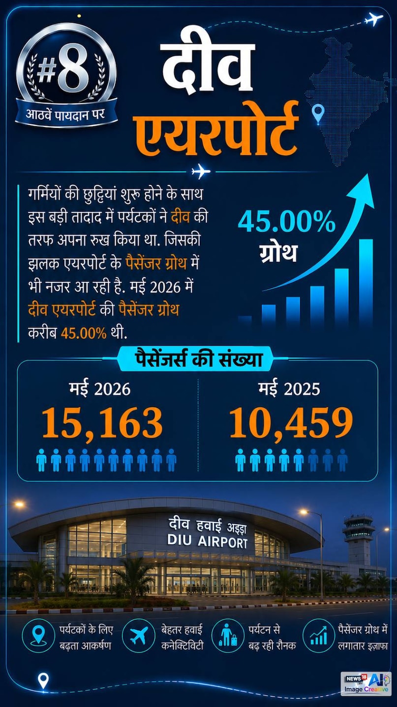 India aviation news, Domestic air passengers, Amritsar Airport, Jammu Airport, Leh Airport, Chandigarh Airport, Airport passenger growth, India Aviation, Domestic Passenger Traffic, May 2026, Air Travel India, Airports Authority of India, Aviation Sector India, Passenger Record, भारत एविएशन, घरेलू हवाई यात्रा, अमृतसर एयरपोर्ट, जम्मू एयरपोर्ट, लेह एयरपोर्ट, पैसेंजर ग्रोथ, मई 2026 India aviation news, Domestic air passengers, Amritsar Airport, Jammu Airport, Leh Airport, Chandigarh Airport, Airport passenger growth, India Aviation, Domestic Passenger Traffic, May 2026, Air Travel India, Airports Authority of India, Aviation Sector India, Passenger Record, भारत एविएशन, घरेलू हवाई यात्रा, अमृतसर एयरपोर्ट, जम्मू एयरपोर्ट, लेह एयरपोर्ट, पैसेंजर ग्रोथ, मई 2026