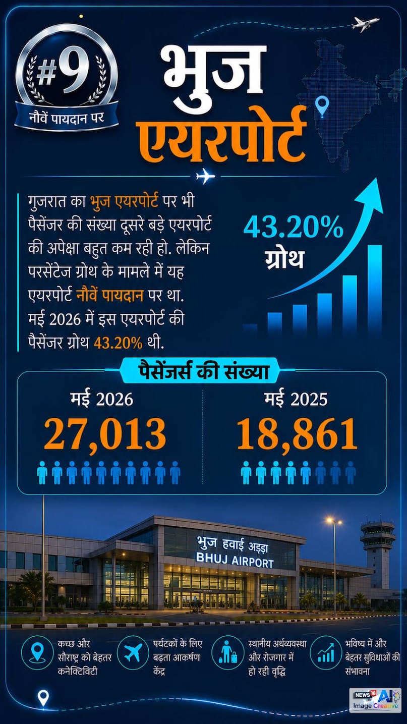 India aviation news, Domestic air passengers, Amritsar Airport, Jammu Airport, Leh Airport, Chandigarh Airport, Airport passenger growth, India Aviation, Domestic Passenger Traffic, May 2026, Air Travel India, Airports Authority of India, Aviation Sector India, Passenger Record, भारत एविएशन, घरेलू हवाई यात्रा, अमृतसर एयरपोर्ट, जम्मू एयरपोर्ट, लेह एयरपोर्ट, पैसेंजर ग्रोथ, मई 2026 India aviation news, Domestic air passengers, Amritsar Airport, Jammu Airport, Leh Airport, Chandigarh Airport, Airport passenger growth, India Aviation, Domestic Passenger Traffic, May 2026, Air Travel India, Airports Authority of India, Aviation Sector India, Passenger Record, भारत एविएशन, घरेलू हवाई यात्रा, अमृतसर एयरपोर्ट, जम्मू एयरपोर्ट, लेह एयरपोर्ट, पैसेंजर ग्रोथ, मई 2026